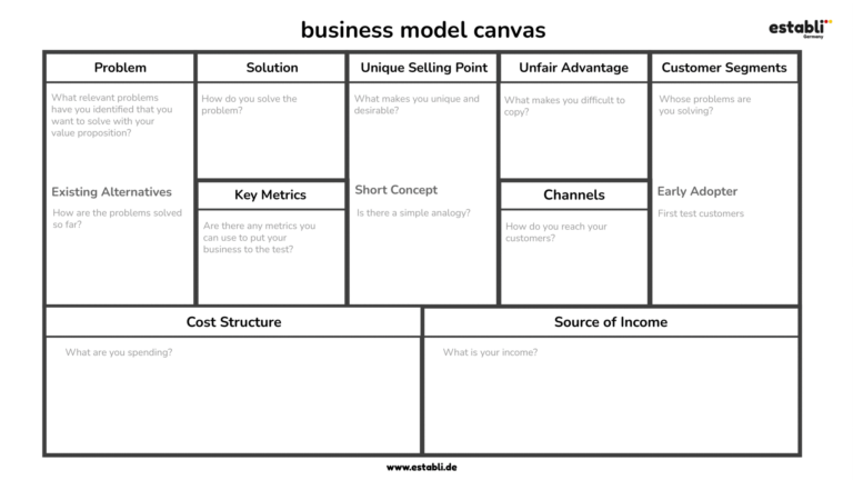 Business model canvas establi